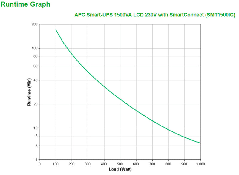 APC Smart UPS 1500VA LCD 230V SmartConnect